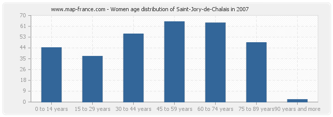 Women age distribution of Saint-Jory-de-Chalais in 2007