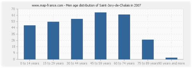 Men age distribution of Saint-Jory-de-Chalais in 2007