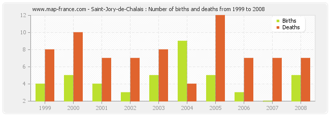 Saint-Jory-de-Chalais : Number of births and deaths from 1999 to 2008