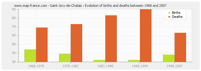 Saint-Jory-de-Chalais : Evolution of births and deaths between 1968 and 2007