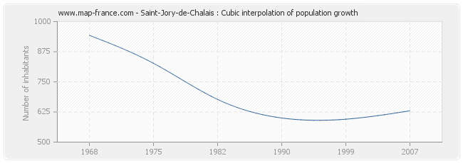 Saint-Jory-de-Chalais : Cubic interpolation of population growth