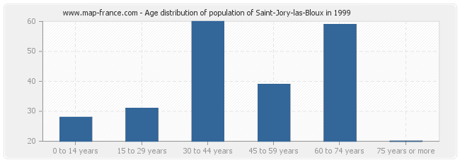 Age distribution of population of Saint-Jory-las-Bloux in 1999