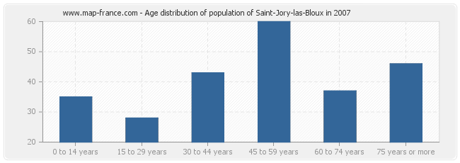 Age distribution of population of Saint-Jory-las-Bloux in 2007