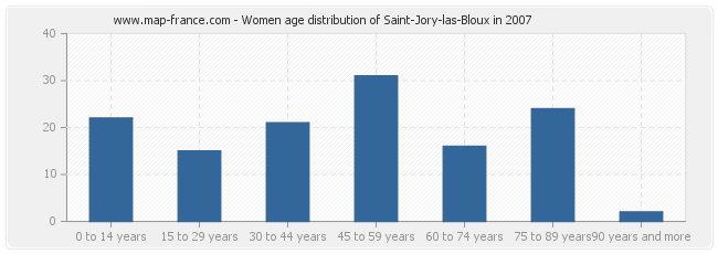 Women age distribution of Saint-Jory-las-Bloux in 2007
