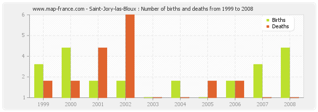 Saint-Jory-las-Bloux : Number of births and deaths from 1999 to 2008