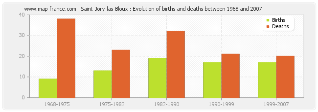 Saint-Jory-las-Bloux : Evolution of births and deaths between 1968 and 2007