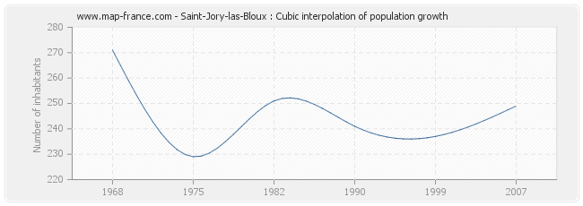 Saint-Jory-las-Bloux : Cubic interpolation of population growth