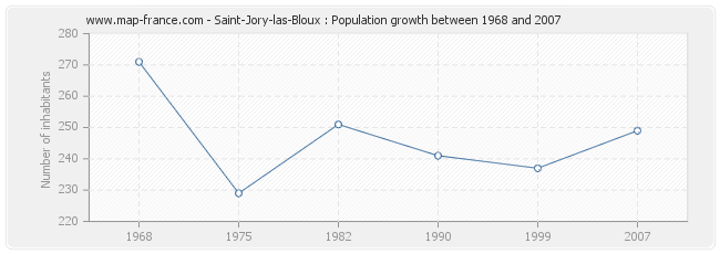 Population Saint-Jory-las-Bloux