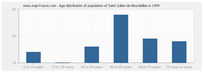 Age distribution of population of Saint-Julien-de-Bourdeilles in 1999