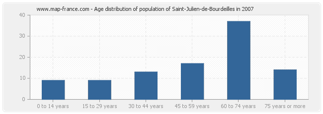 Age distribution of population of Saint-Julien-de-Bourdeilles in 2007