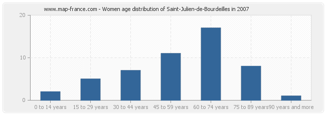Women age distribution of Saint-Julien-de-Bourdeilles in 2007