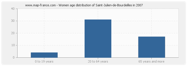 Women age distribution of Saint-Julien-de-Bourdeilles in 2007