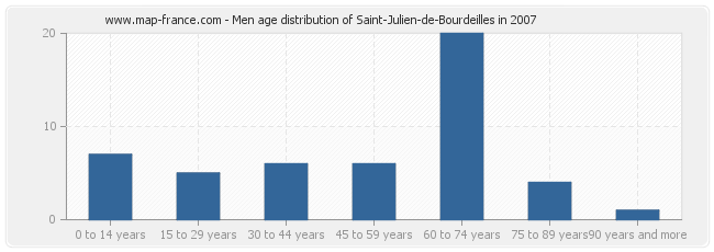 Men age distribution of Saint-Julien-de-Bourdeilles in 2007