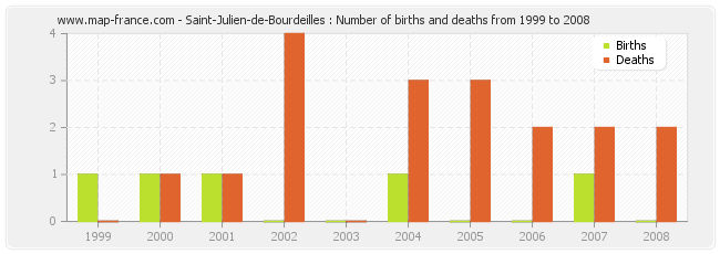 Saint-Julien-de-Bourdeilles : Number of births and deaths from 1999 to 2008