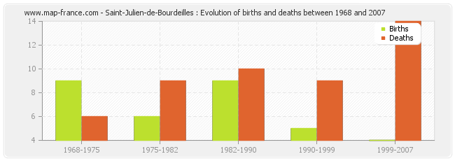 Saint-Julien-de-Bourdeilles : Evolution of births and deaths between 1968 and 2007