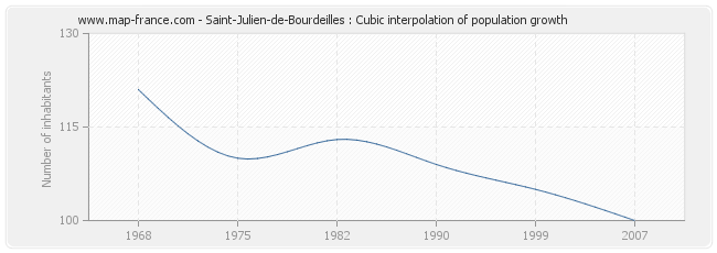 Saint-Julien-de-Bourdeilles : Cubic interpolation of population growth
