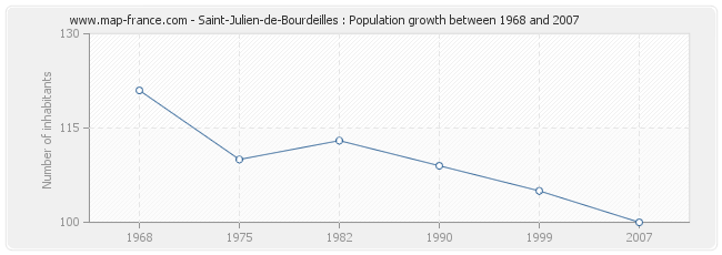 Population Saint-Julien-de-Bourdeilles