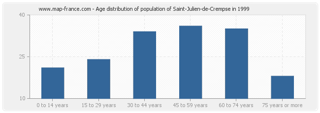 Age distribution of population of Saint-Julien-de-Crempse in 1999
