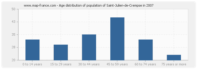 Age distribution of population of Saint-Julien-de-Crempse in 2007