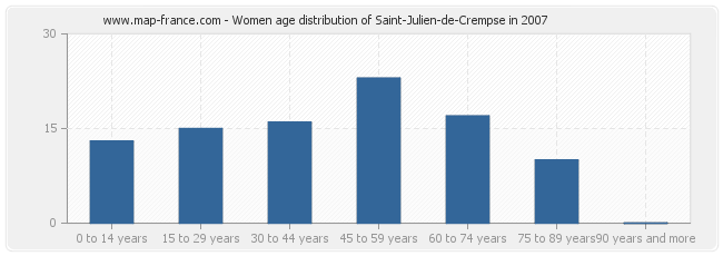 Women age distribution of Saint-Julien-de-Crempse in 2007