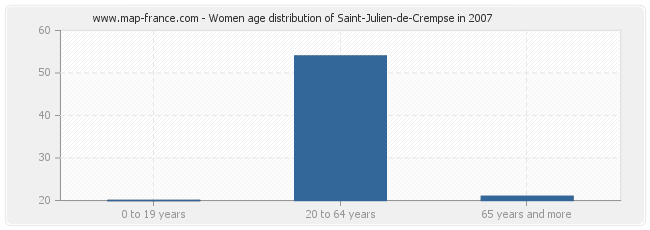 Women age distribution of Saint-Julien-de-Crempse in 2007
