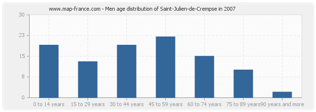Men age distribution of Saint-Julien-de-Crempse in 2007