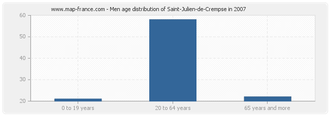 Men age distribution of Saint-Julien-de-Crempse in 2007