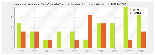 Saint-Julien-de-Crempse : Number of births and deaths from 1999 to 2008