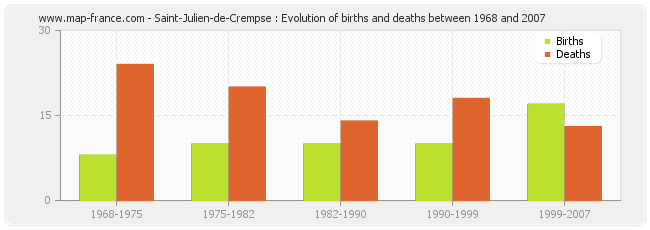 Saint-Julien-de-Crempse : Evolution of births and deaths between 1968 and 2007