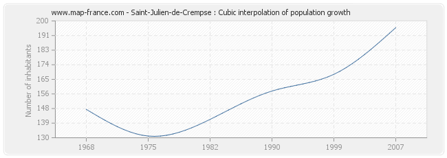 Saint-Julien-de-Crempse : Cubic interpolation of population growth