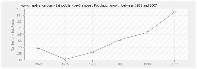 Population Saint-Julien-de-Crempse