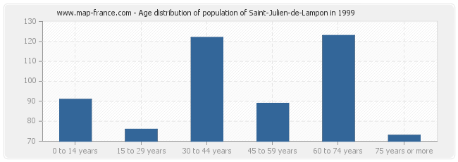 Age distribution of population of Saint-Julien-de-Lampon in 1999