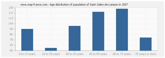 Age distribution of population of Saint-Julien-de-Lampon in 2007