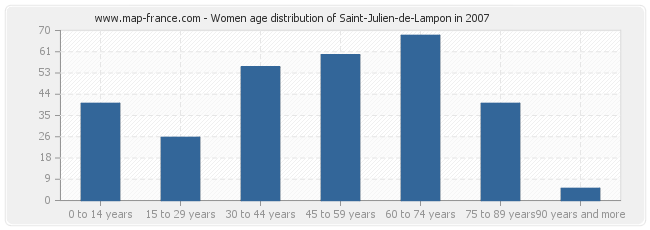 Women age distribution of Saint-Julien-de-Lampon in 2007