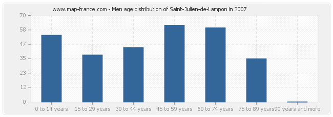 Men age distribution of Saint-Julien-de-Lampon in 2007