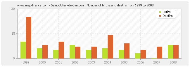 Saint-Julien-de-Lampon : Number of births and deaths from 1999 to 2008