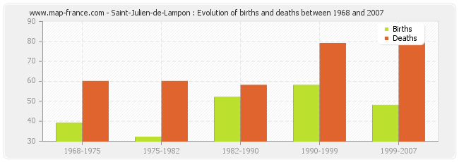 Saint-Julien-de-Lampon : Evolution of births and deaths between 1968 and 2007
