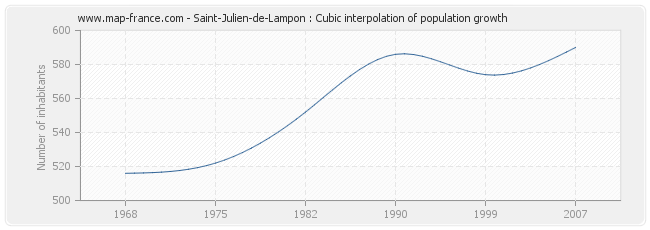 Saint-Julien-de-Lampon : Cubic interpolation of population growth