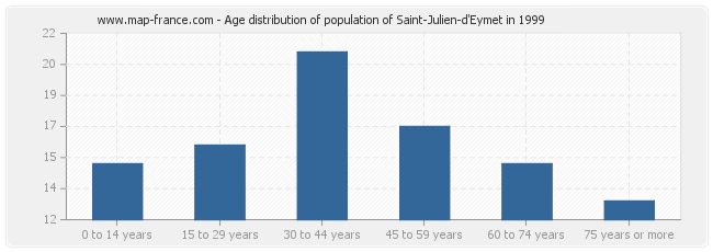 Age distribution of population of Saint-Julien-d'Eymet in 1999