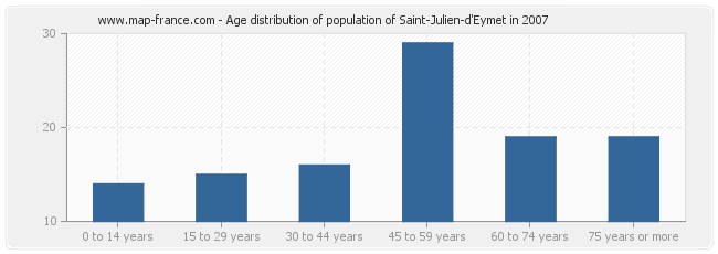 Age distribution of population of Saint-Julien-d'Eymet in 2007