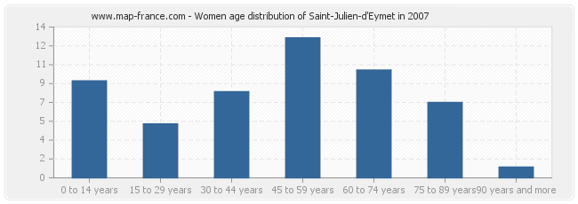 Women age distribution of Saint-Julien-d'Eymet in 2007