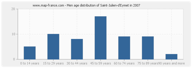 Men age distribution of Saint-Julien-d'Eymet in 2007