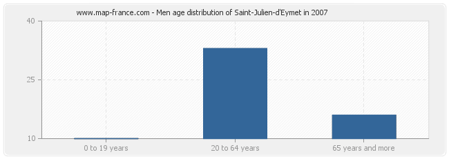 Men age distribution of Saint-Julien-d'Eymet in 2007