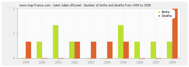 Saint-Julien-d'Eymet : Number of births and deaths from 1999 to 2008