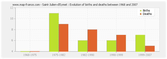 Saint-Julien-d'Eymet : Evolution of births and deaths between 1968 and 2007