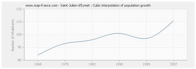 Saint-Julien-d'Eymet : Cubic interpolation of population growth