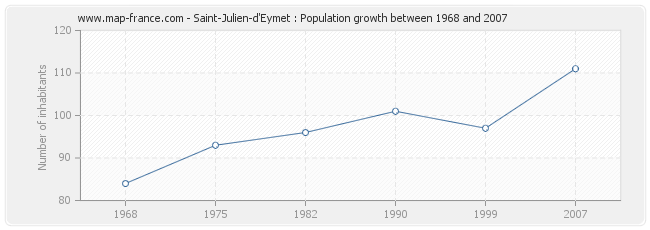 Population Saint-Julien-d'Eymet