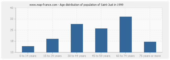 Age distribution of population of Saint-Just in 1999