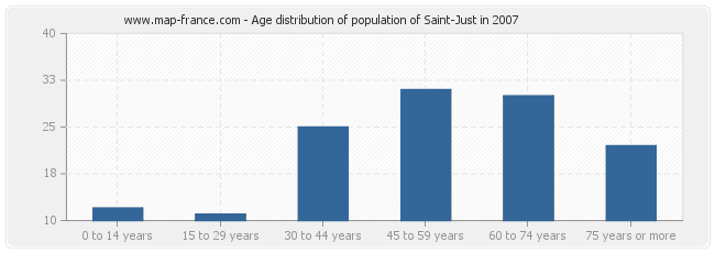 Age distribution of population of Saint-Just in 2007