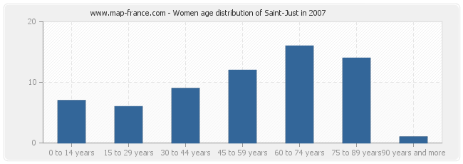 Women age distribution of Saint-Just in 2007